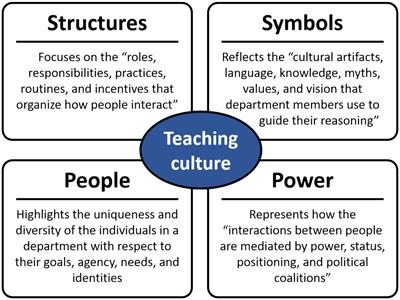 STEM department chairs’ perspectives on navigating teaching culture to influence instructional change: a four-frames model analysis